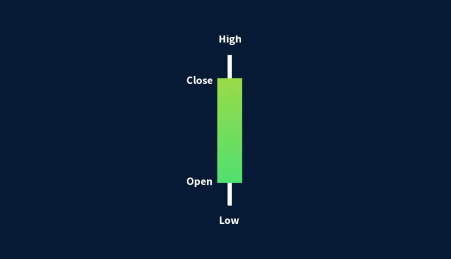 Low close. High Low open close Price. Solid open-closed.
